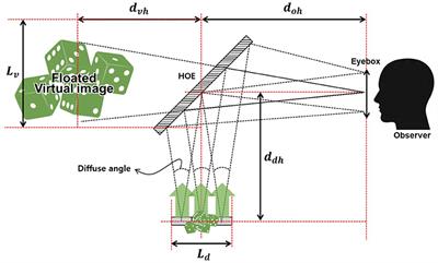 A Study on Augmented 3D Display Optimization Based on Holographic Optical Element for High Depth and Magnified Image
